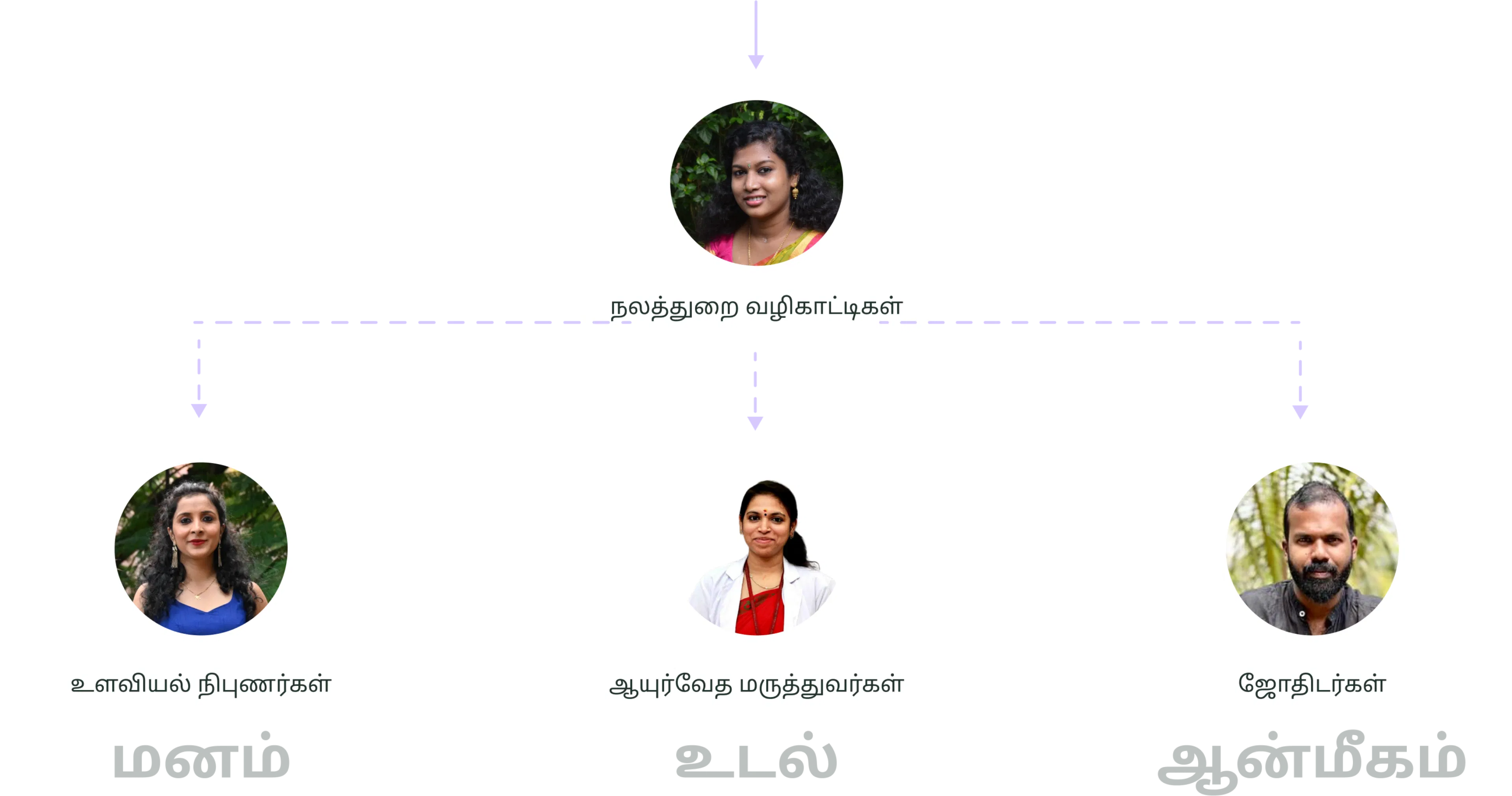 Browse verified wellness guides - expert consultants at WellneXveda