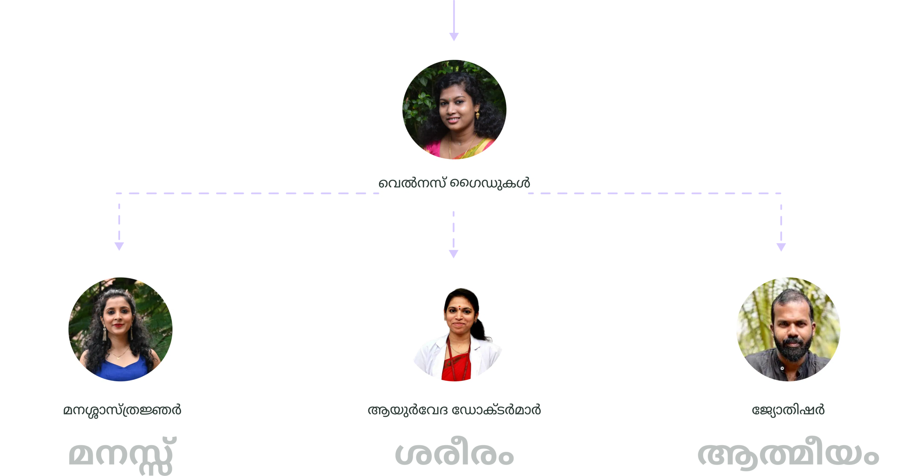 Browse verified wellness guides - expert consultants at WellneXveda