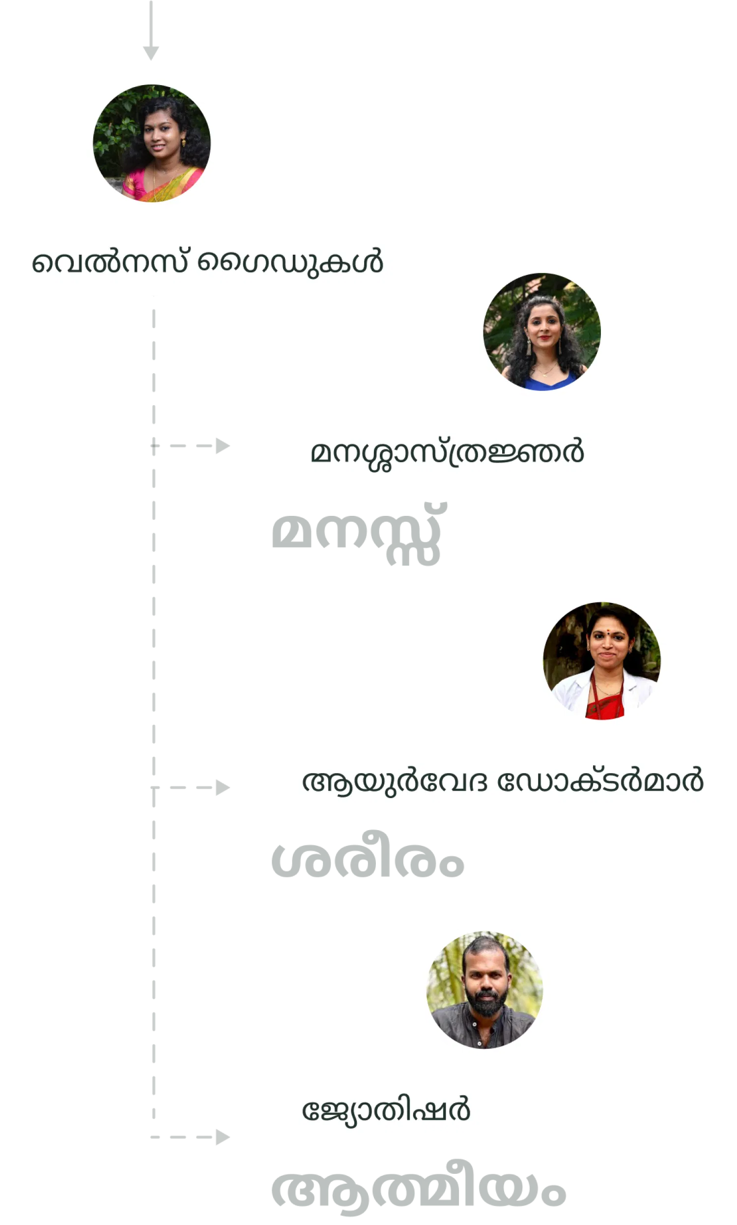 Wellness guide directory for mobile - connect with psychologists and Ayurvedic doctors