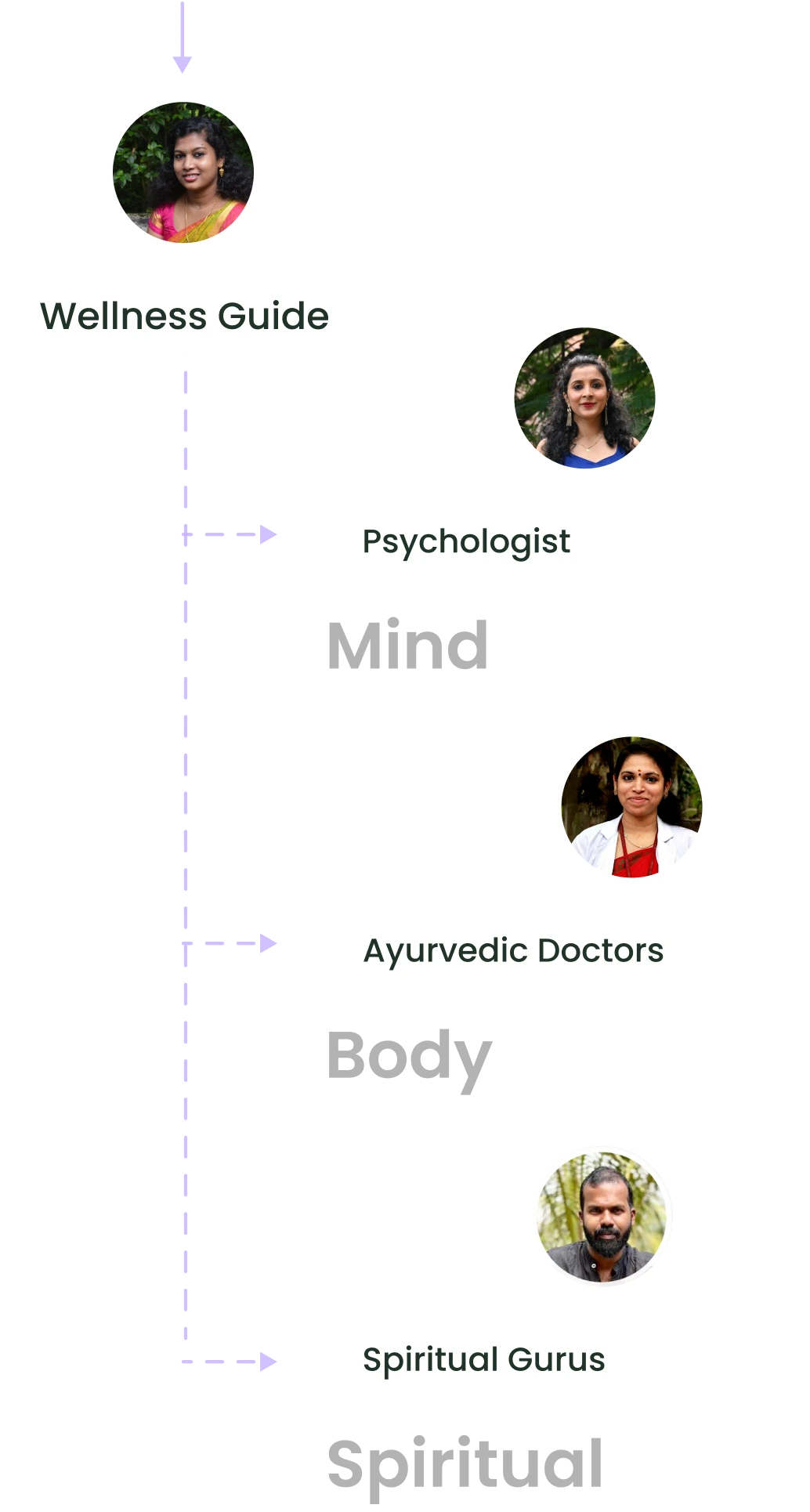 Wellness guide directory for mobile - connect with psychologists and Ayurvedic doctors